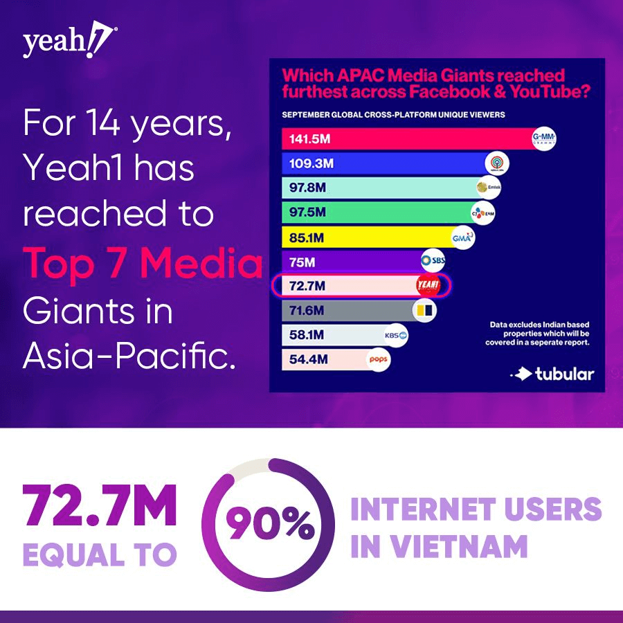 YeaH1 2020 - Đơn vị dẫn đầu giải pháp sáng tạo truyền thông
